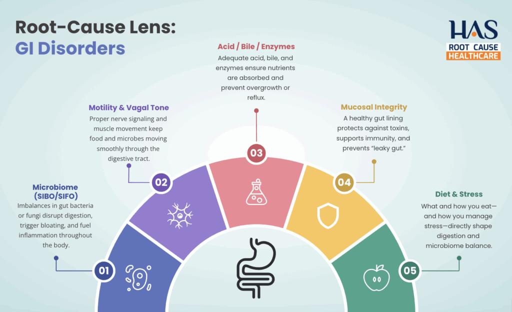 Infographic: five root-cause drivers of GI disorders—Microbiome (SIBO/SIFO), Motility/Vagal Tone, Acid/Bile/Enzymes, Mucosal Integrity, Diet & Stress—arranged in a semi-circular diagram.