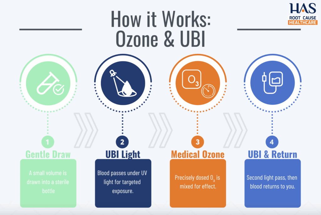 Healing Advanced Solutions Ozone Therapy, UBI Therapy